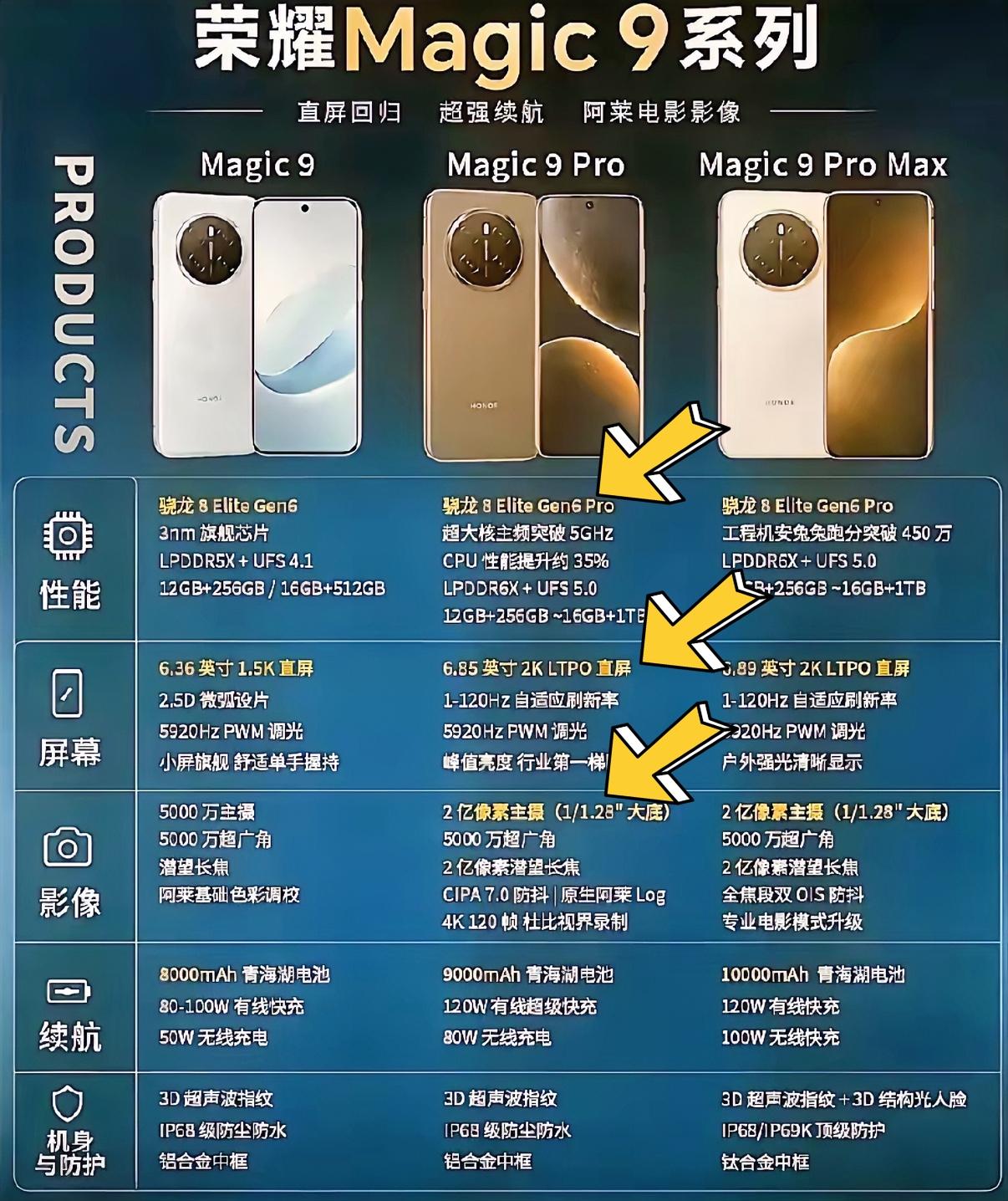 这次荣耀Magic9系列可别直接选标准版了，以前标准版是性价比选择，这次配置全改