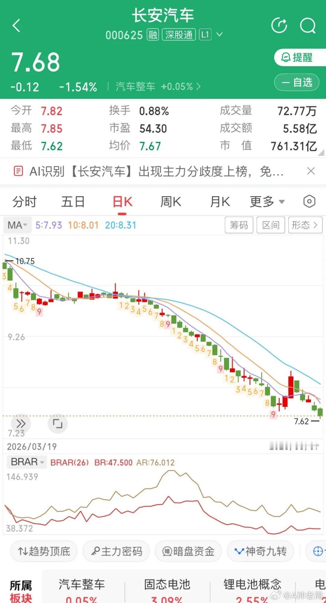 长安汽车：前期反弹的涨幅已经抹平，股价再创阶段新低！长安今日收盘7.68元，单日