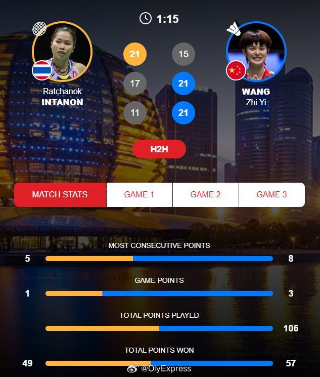 【羽联总决赛王祉怡2-1因达农将与安洗莹争冠】2025年世界羽联年终总决赛羽