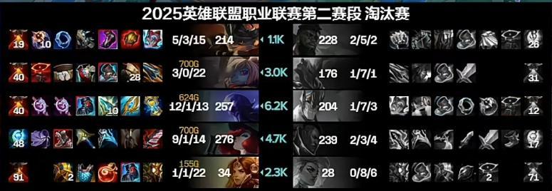 Xiaohu加里奥被Rookie完爆最终经济落后高达6200！今日LPL第二赛