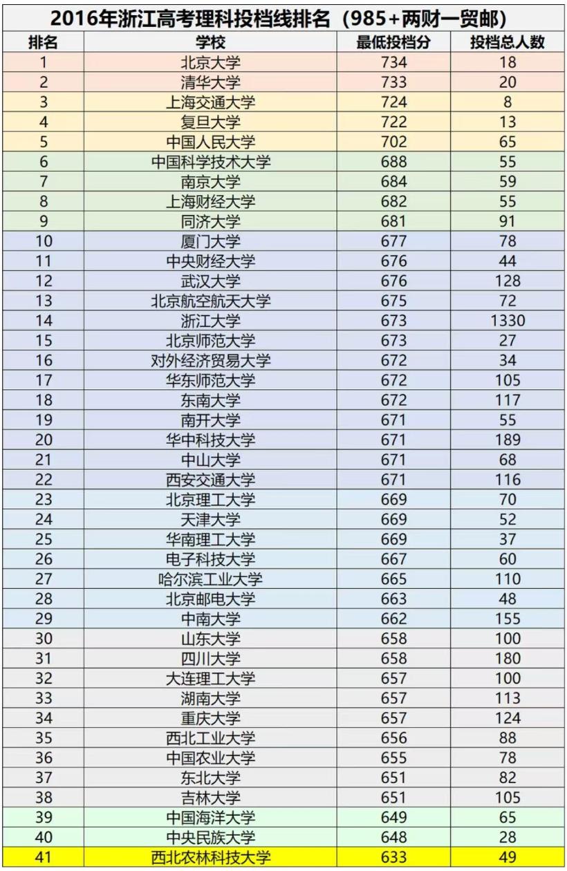 十年之前，厦门大学的录取分数线居然在武大、华科之上。2016年的浙江省高考，有五