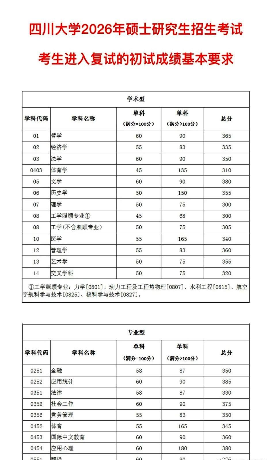 3月14日深夜，一纸复试基本要求把考研圈推到半夜不睡：四川大学发布了2026年复