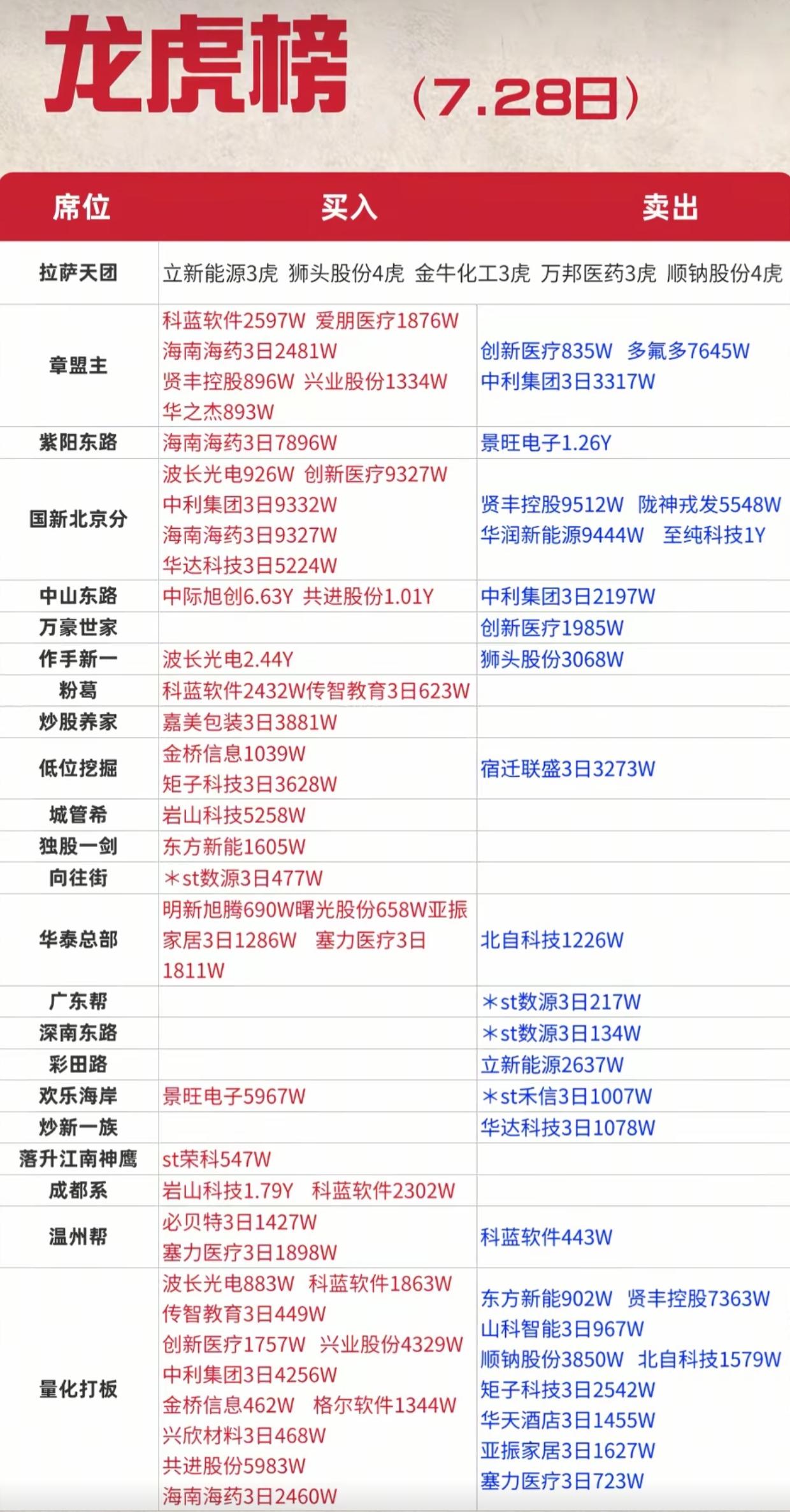 7.28龙虎榜！游资大规模调仓，两大主线迎来资金猛攻7月28日龙虎榜完整数据