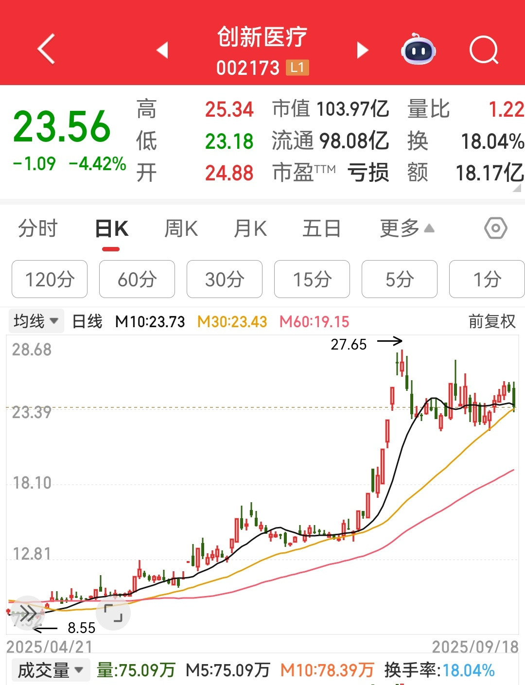 创新医疗终究是踩黄线了。​​​