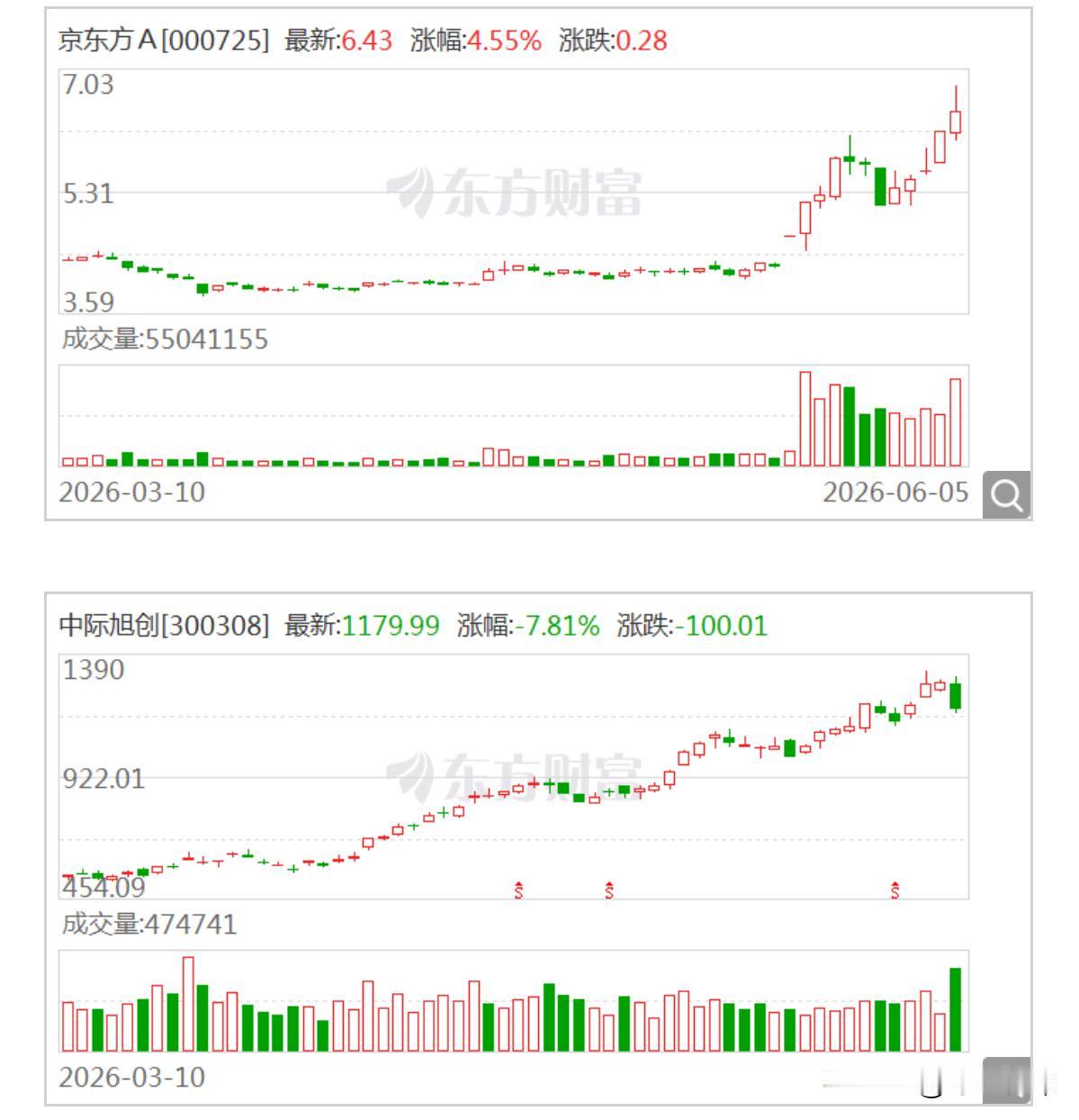 天量成交之后，股价会怎么走，老股民都盯着这个指标。中际旭创和京东方A同一天放