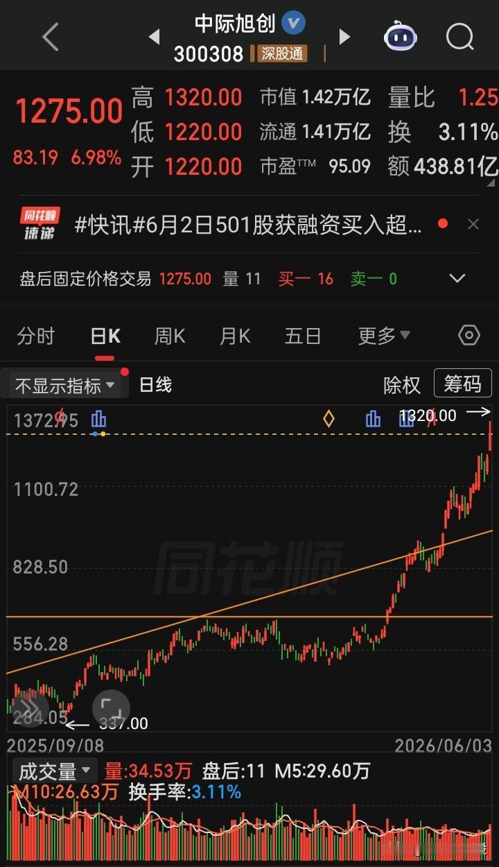 【每日观察2026.06.03】个股跌多涨少，在总成交额31531亿比上个交易日
