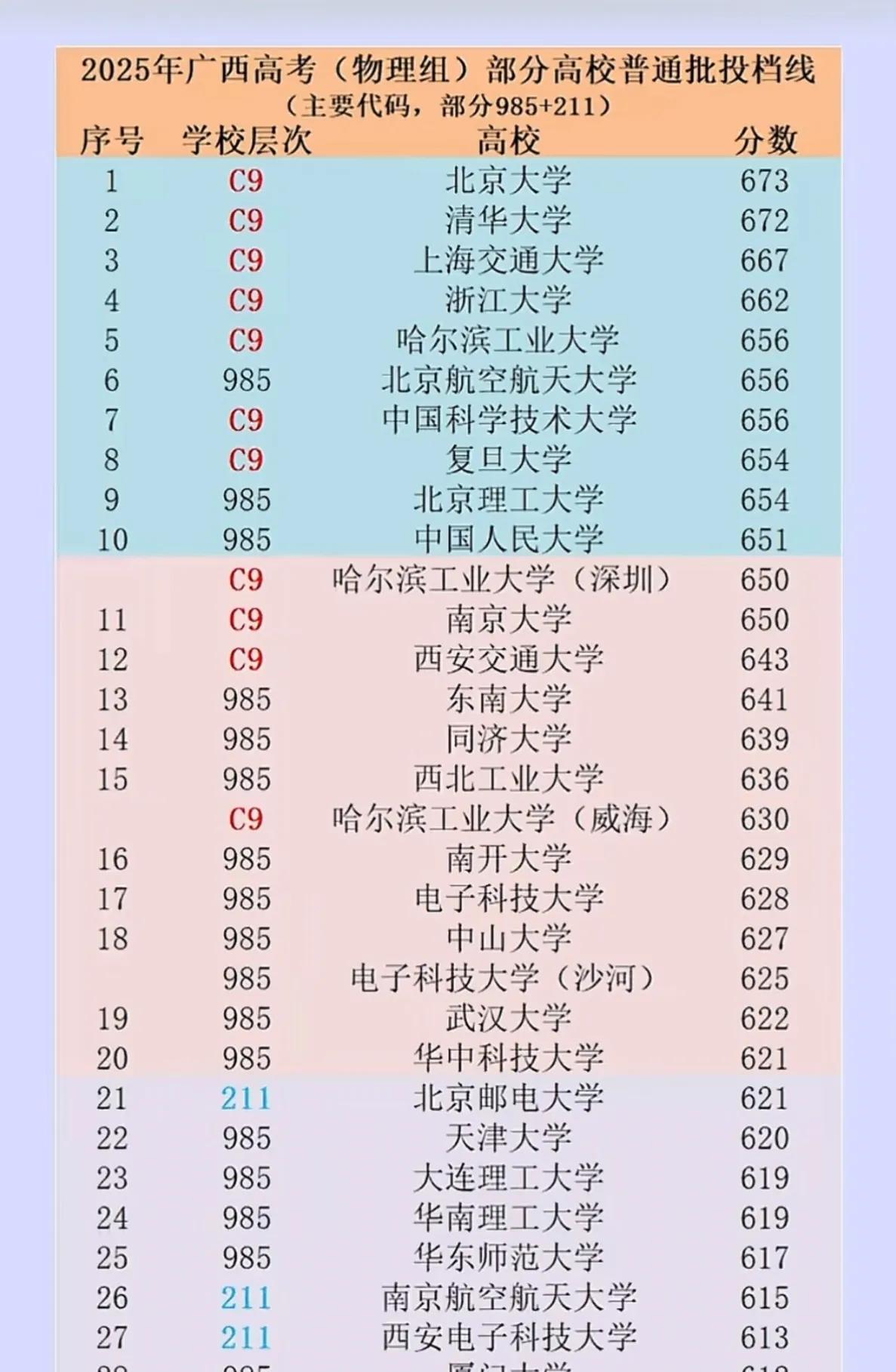 广西2025年高考物理类普通批次投档线，传统名校间有点重新洗牌的意味。以部分98