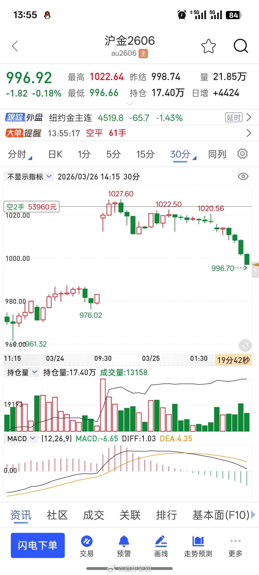 黄金这个空漂亮不，给大家分析的没错吧！都赚翻了吧！喜欢我的朋友评论区回复168黄