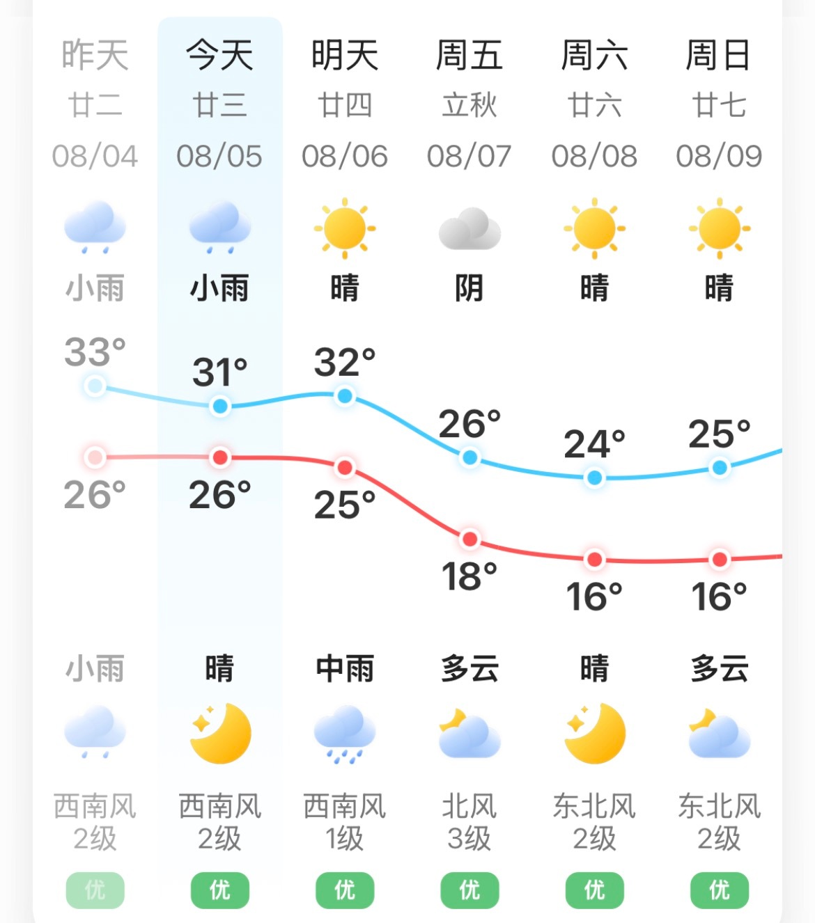 立秋之后真的这么凉快么好期待呀已经要热炸了🫠…网上说东北人真抗造零上35度/零