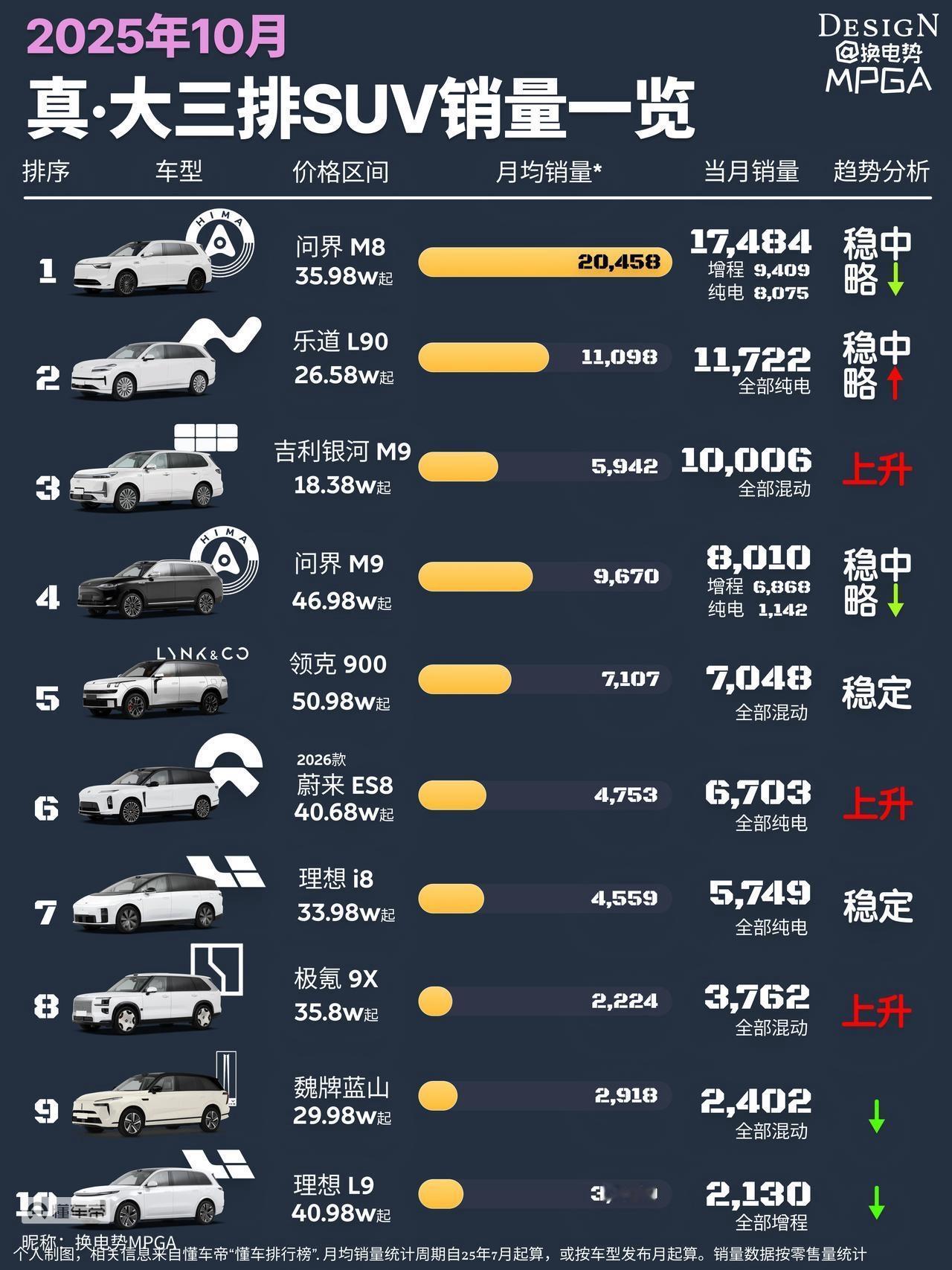 问界M8势不可挡，为什么这么说就拿宝马X5和问界做对比，放三年前宝马X的销量在国