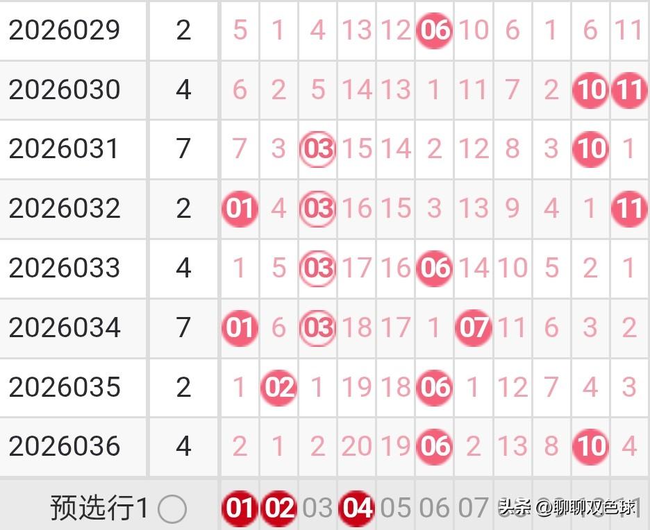 双色球26037期龙头凤尾分析26036期双色球龙头开出了0路号06，凤尾开出