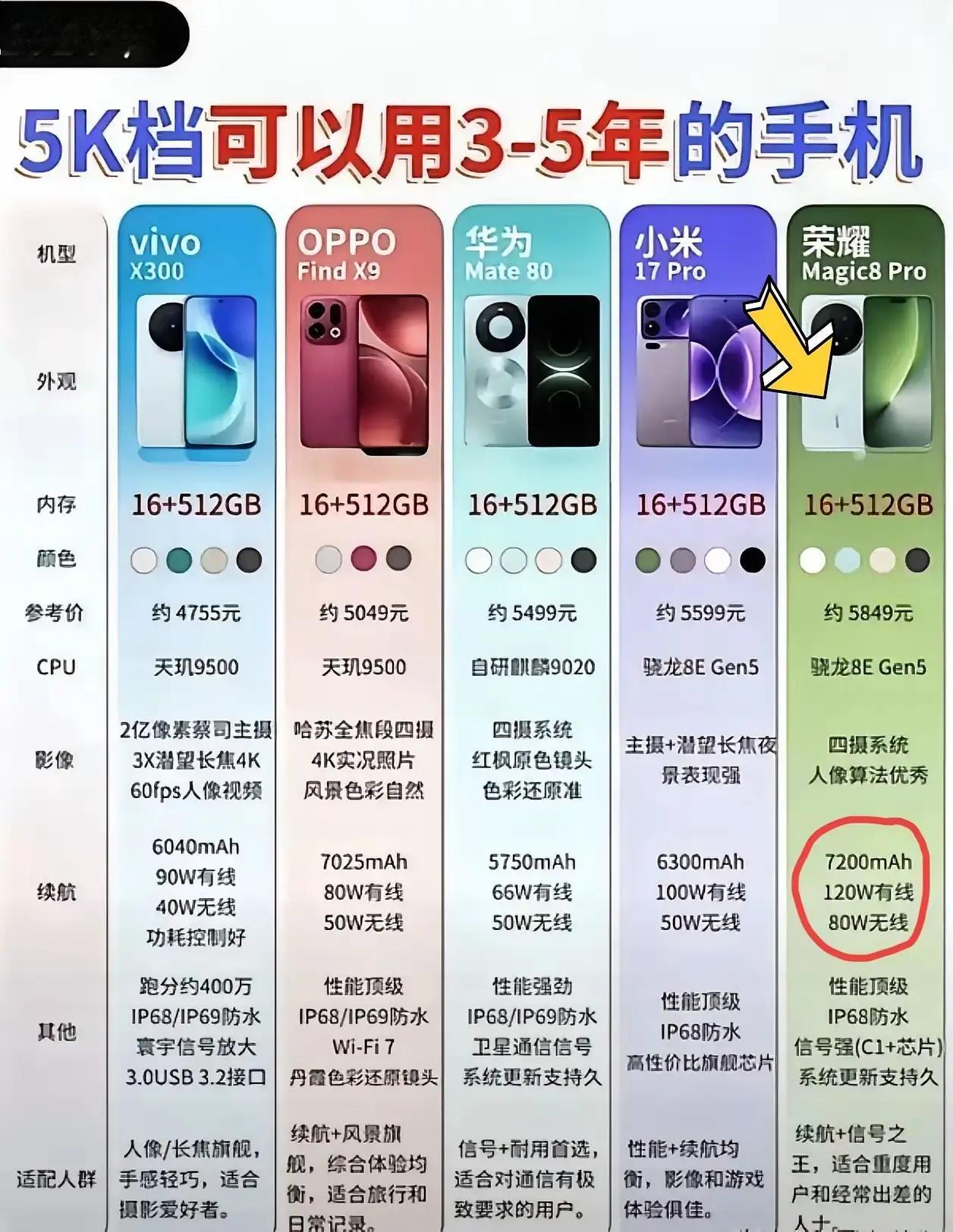 5K价位闭眼冲！用3-5年无压力的旗舰机来了✨预算5000左右，想一步到位