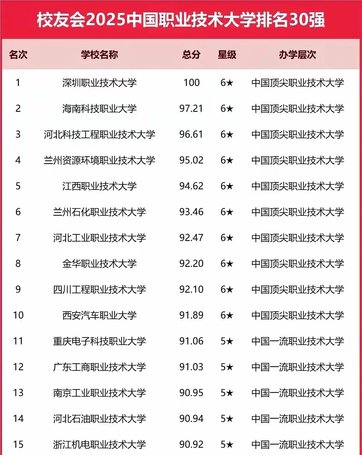 全国前30名职业技术大学