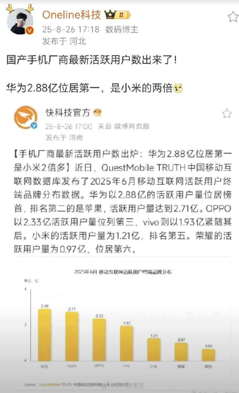 国内手机活跃用户排名出炉，华为活跃比苹果还要多，是粗粮手机的两倍，占据榜首。从