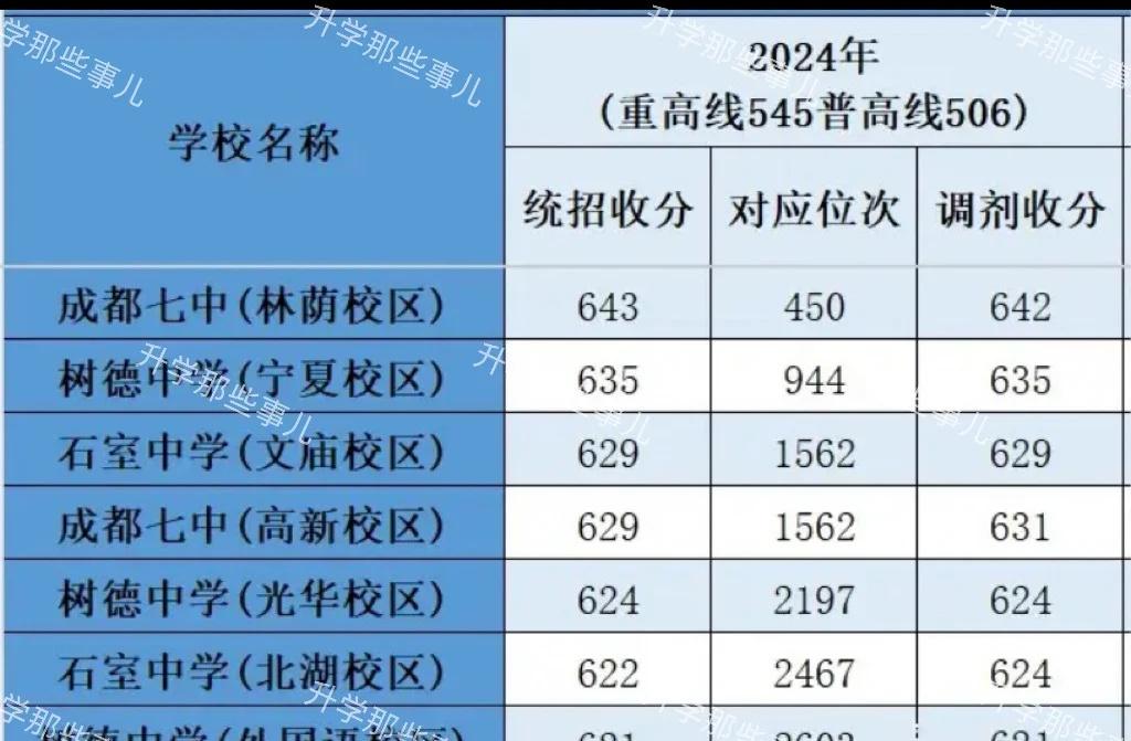 成都哪所高中最好？一、620分，位次2600以上七中林荫作为成都市乃的顶尖高