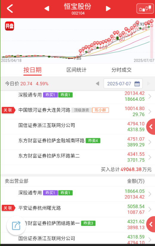 $恒宝股份sz002104$小群也来了，这个是越来越拥挤，后面几天还是有异动