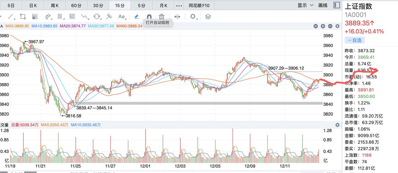 很庆幸今天摩尔线程跌下去了！上一次分析了大盘走坏是因为摩尔线程大ipo抽走了一定