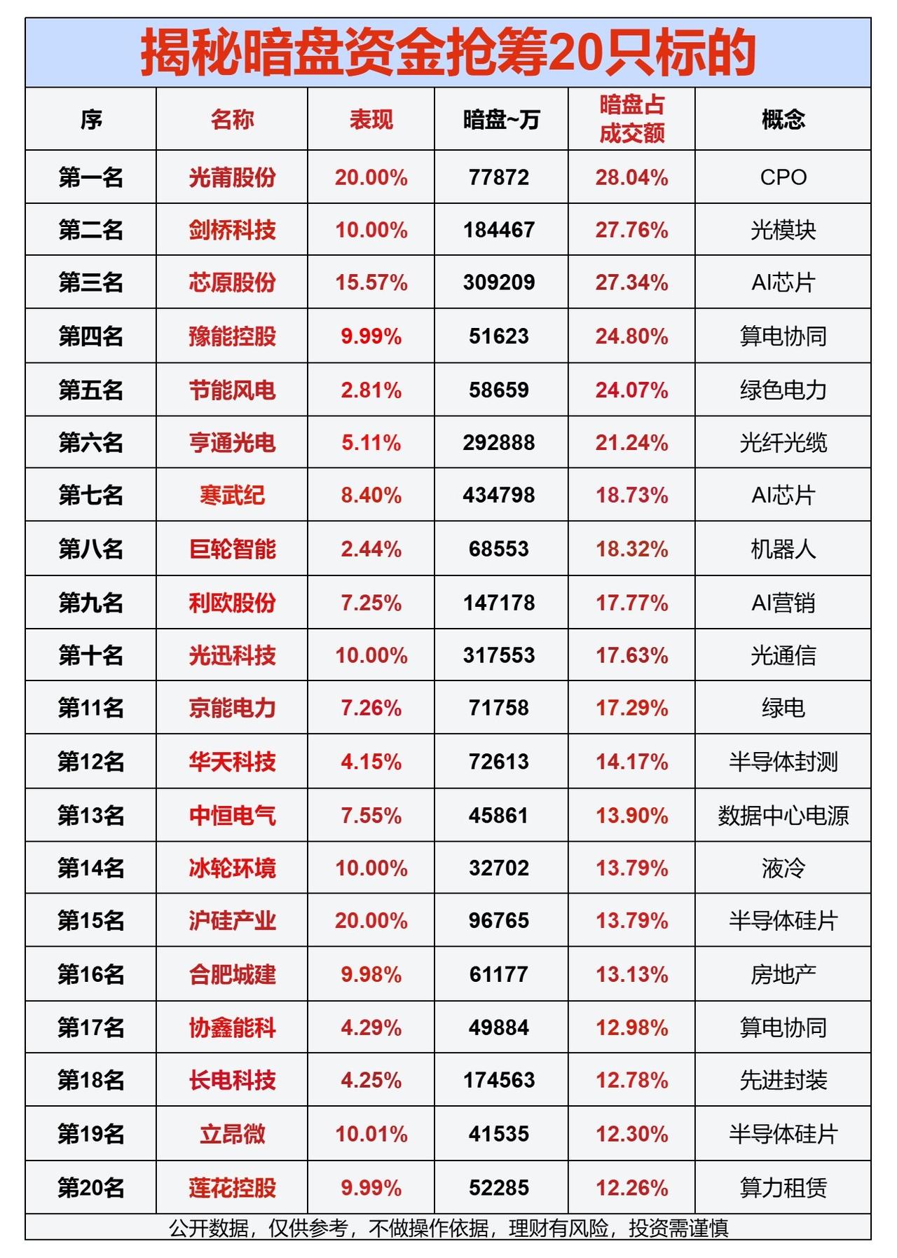 主力“暗盘抢筹”20股名单曝光！AI、算力、半导体成主战场🔥你有没有发现，