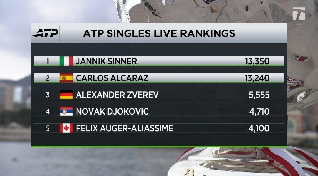 一个在大师赛+总决赛实现五冠连庄，一个在四大满贯拿到三冠一亚。明天的ATP排名榜
