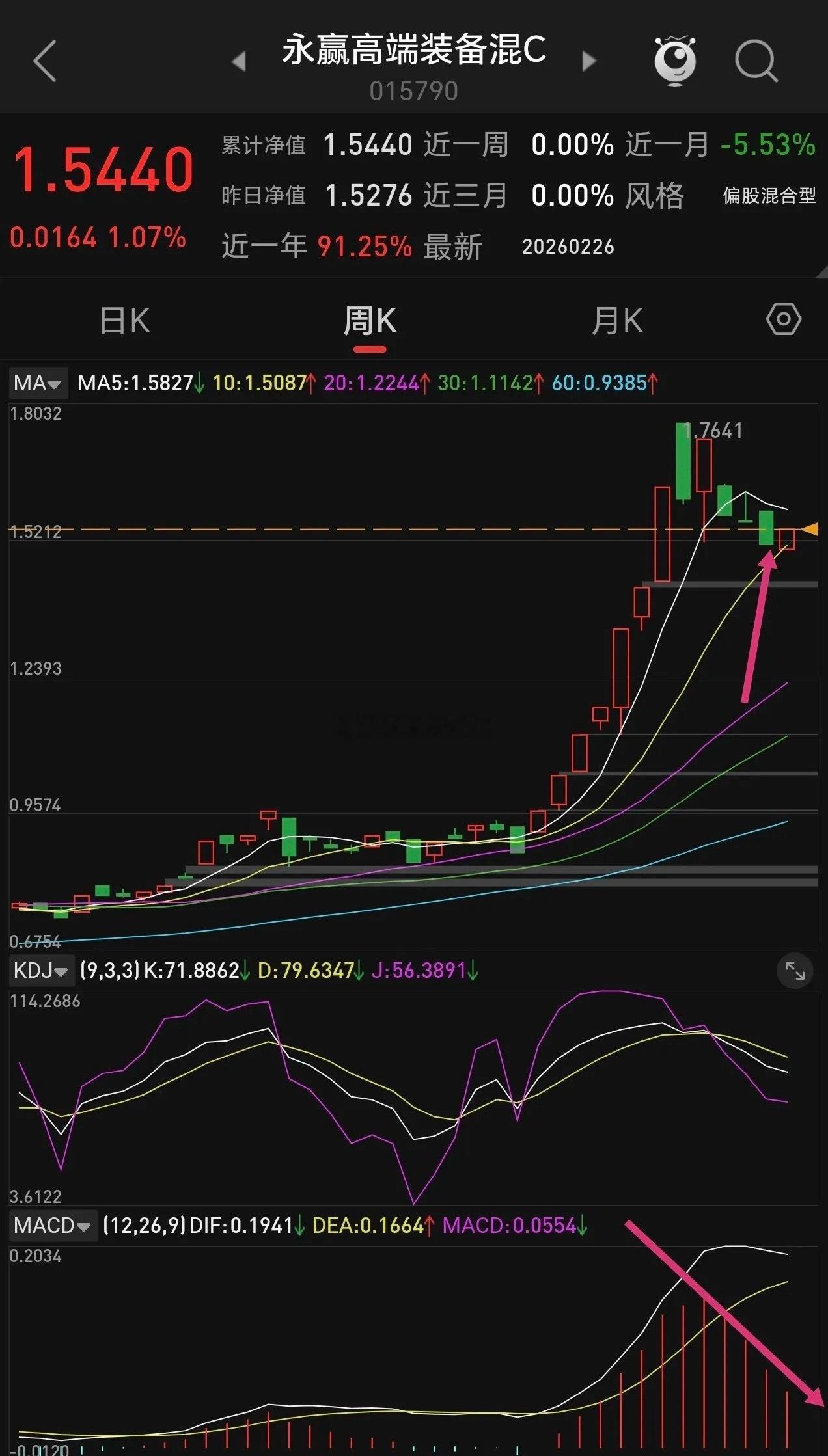 永赢高端装备（商业航天）趋势分析。下图是永赢高端装备日线与周线走势图，日线走势逐
