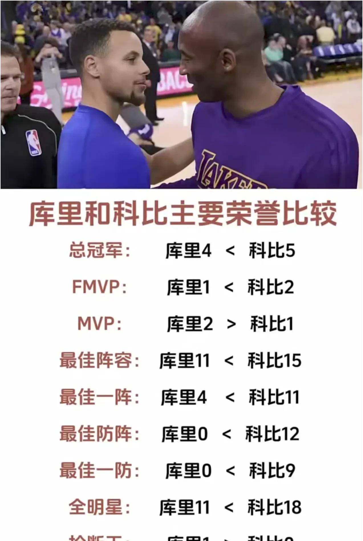 库里和科比荣誉对比！后者几乎完胜！