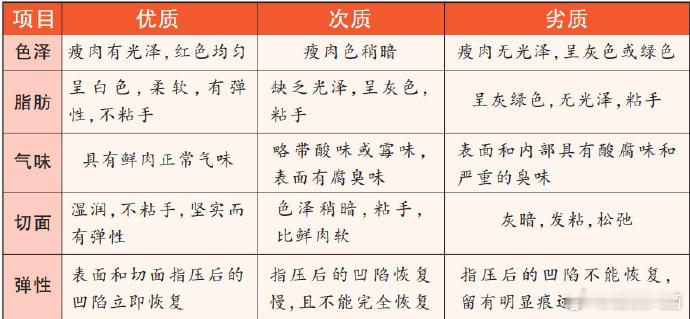 生肉刷色变鲜红【这3种生肉千万不要买】大家买肉时，如果看到肥瘦没有明显界限、凹凸