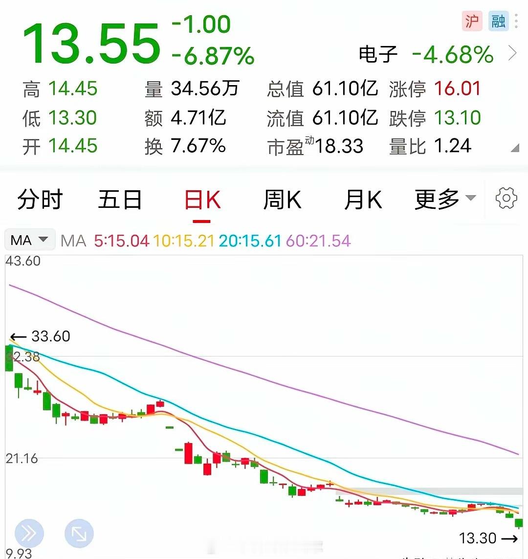停牌：将被ST！奇迹没有发生，这家企业还是走到了被ST这一步。9月28日晚间，该