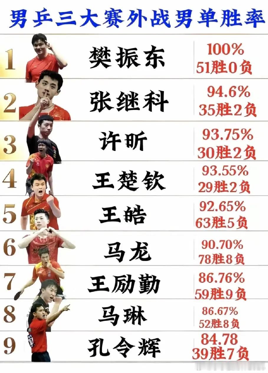 “男乒”三大赛外战胜率1、樊振东——胜率100%2、张继科——胜率96.6%3，