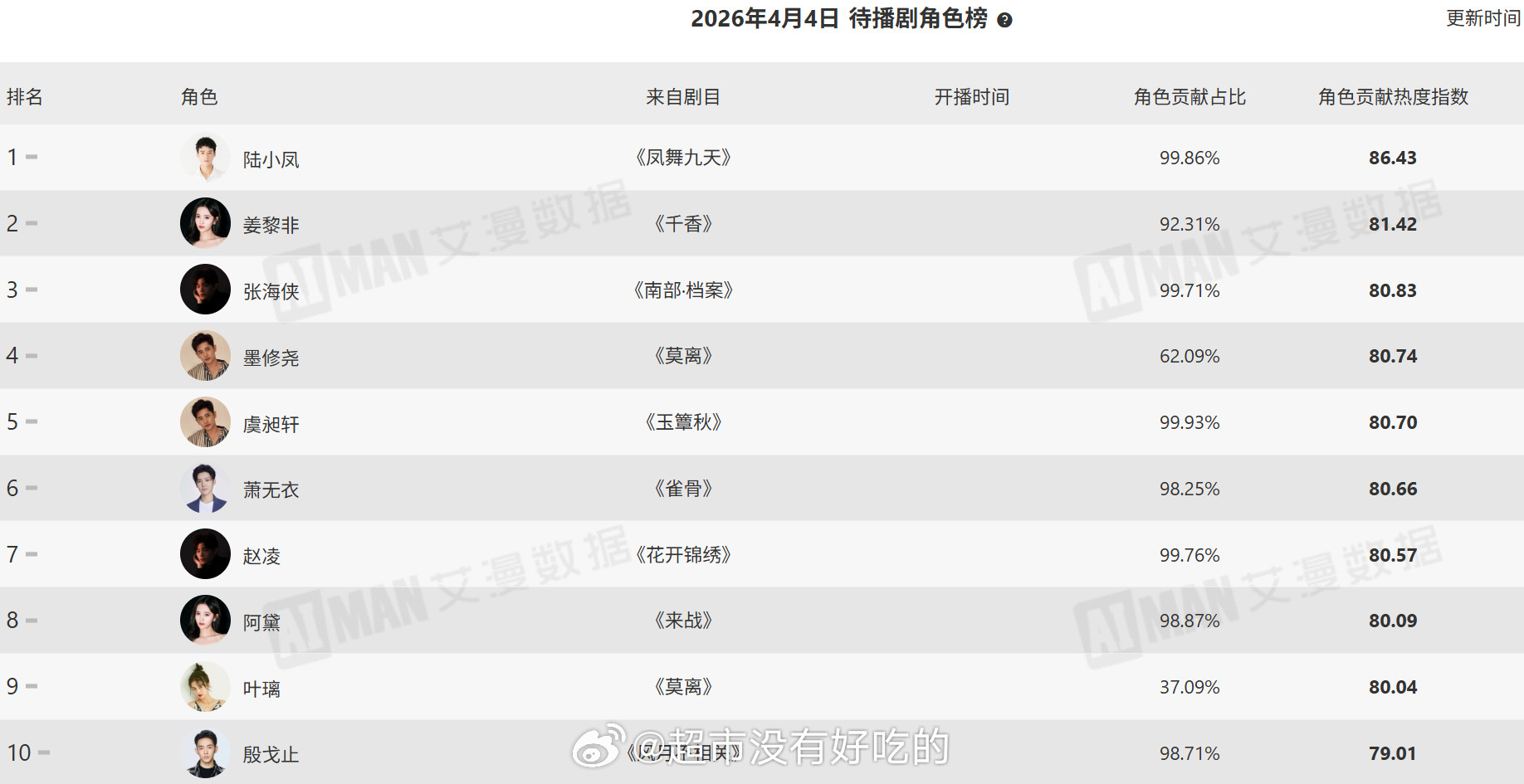 昨日电视剧角色热度指数榜、活跃受众榜龚俊在播剧和待播剧角色指数、活跃受众全部登顶