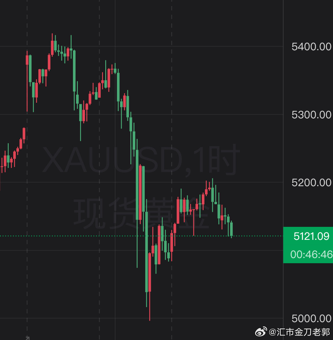 黄金现货黄金外汇黄金周五非农，短期地面部队不会出动。“打多狠”变成“拖多久”写