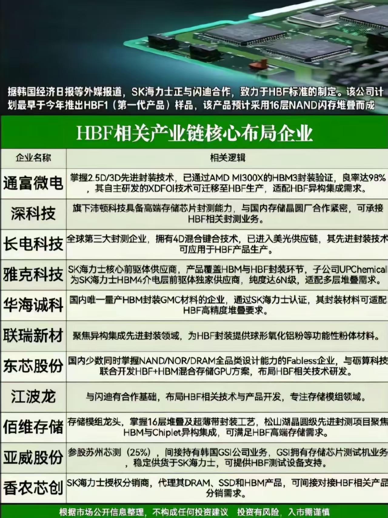 HBF相关产业链核心布局企业