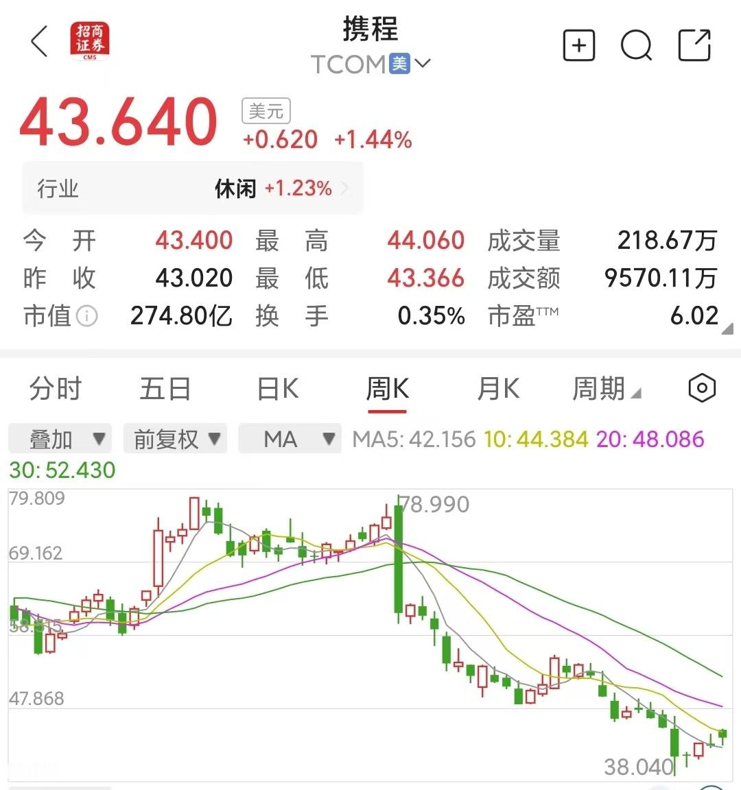 携程被罚51.79亿罚款总额不是最大，但营收7.5%比例应该是最高了。不过年利