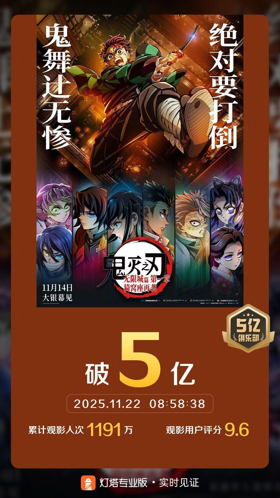据灯塔专业版实时数据，截至11月22日8时58分，影片《鬼灭之刃：无限城篇第一
