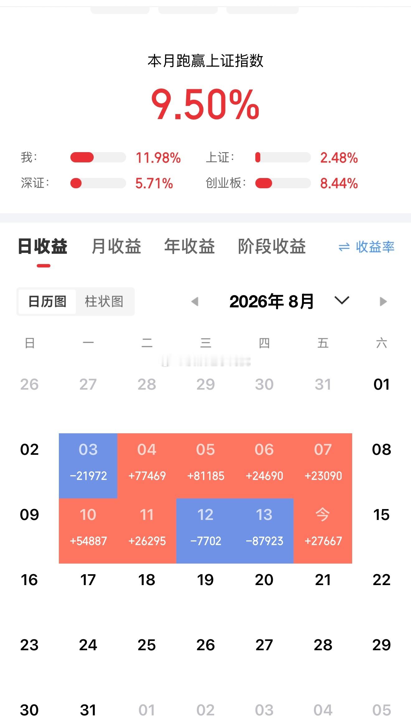 周末愉快！这周在出差没怎么操作最近市场想赚钱就是快进快出