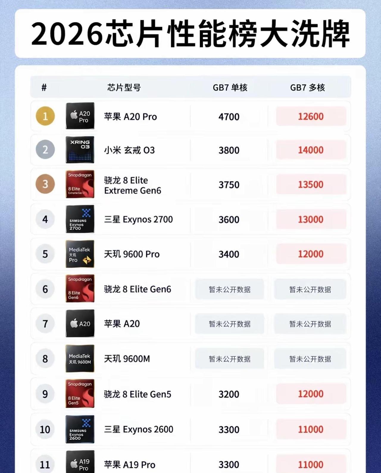 2026年芯片跑分排行榜芯片科技天玑9600天玑9600骁龙A20pro