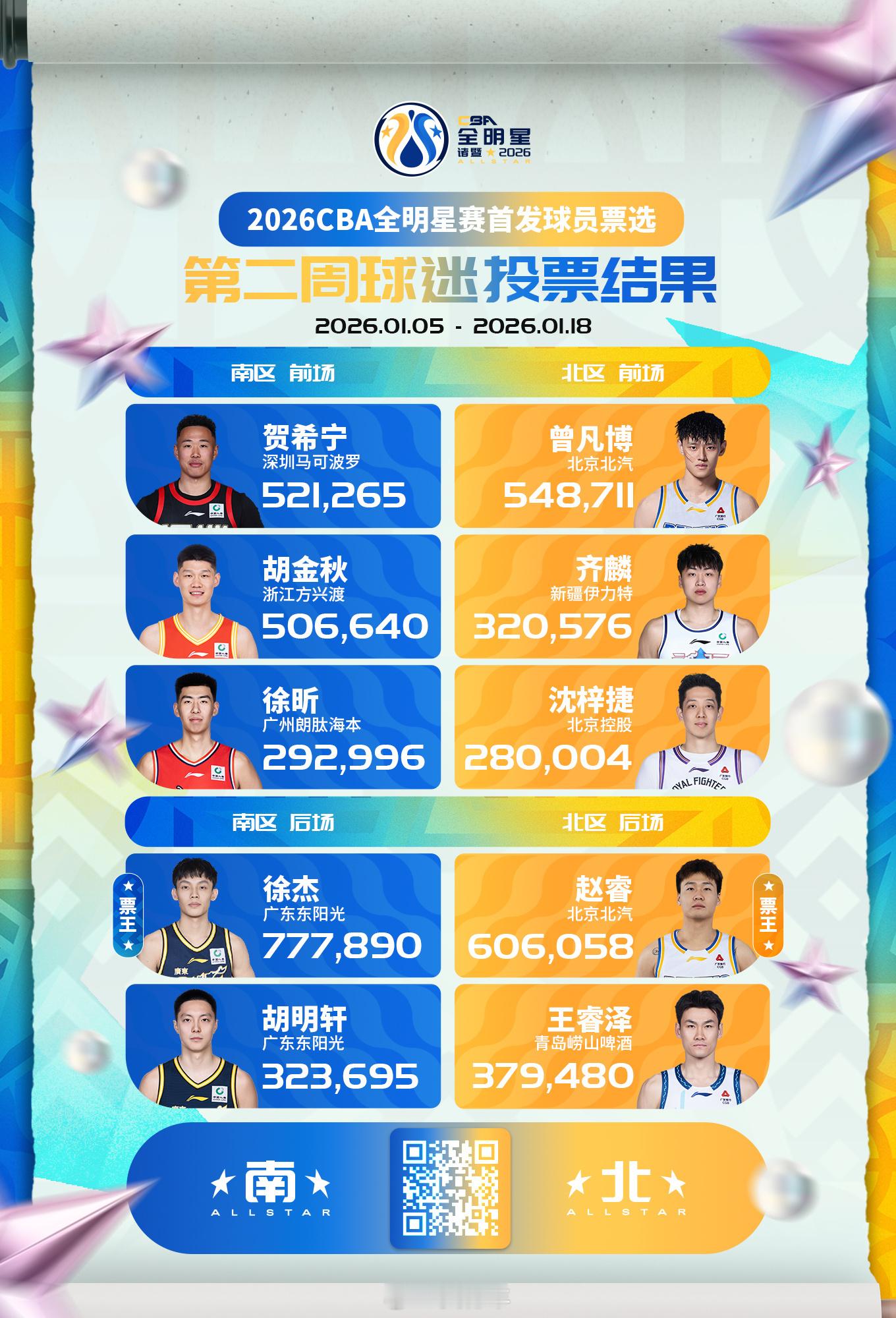 CBA公司公布今年全明星的第二周球迷投票结果，南区首发为贺希宁、胡金秋、徐昕、徐