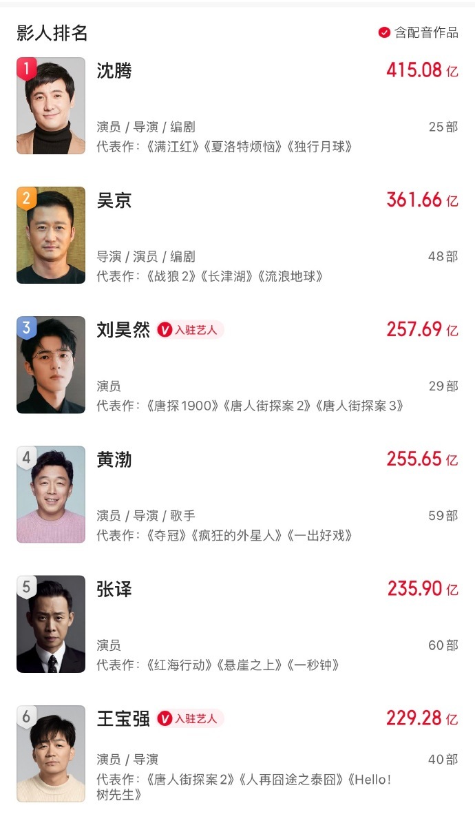 沈腾几乎就是票房的代名词沈腾无冕影帝沈腾的电影我基本闭眼买票，没别的原因，就是