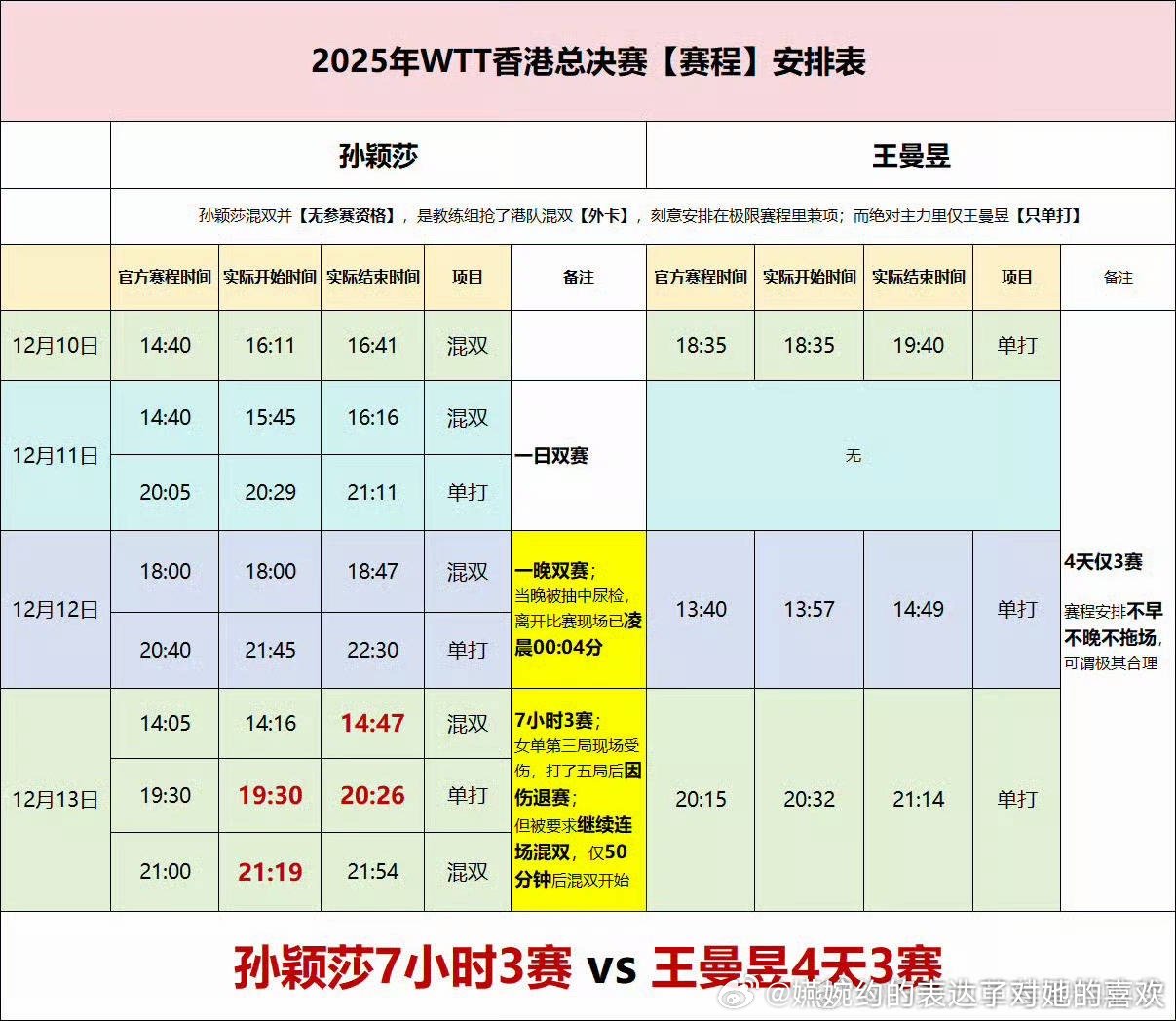 别人都人可以改，就孙颖莎改不了，别人改了一次又一次，就孙颖莎一日三赛
