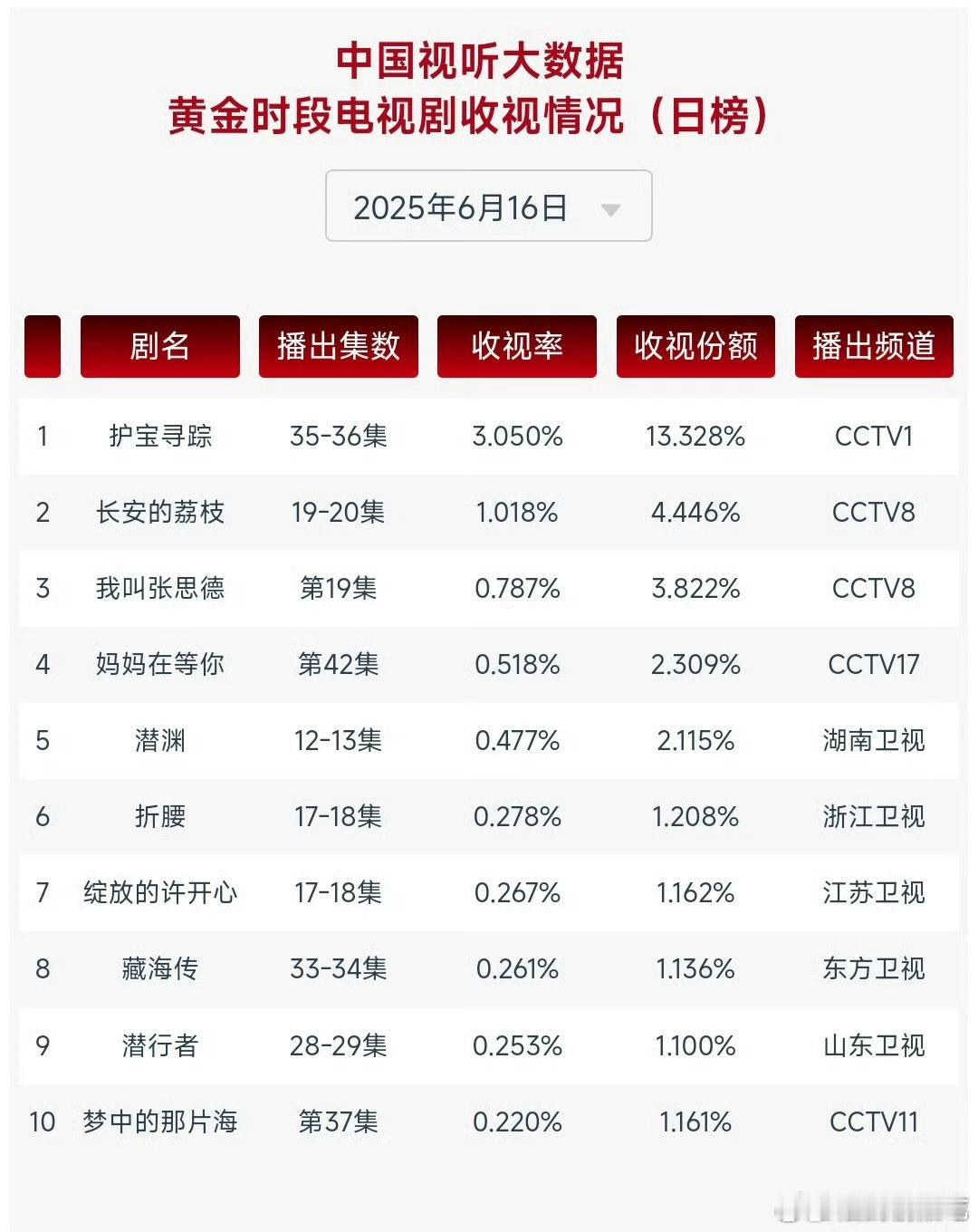 肖战的梦中的那片海重播n轮再上星依然能上cvb电视剧日榜前十​​​