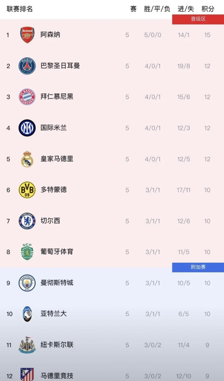 虽才5轮，但欧冠已经出现五个“奇怪”的现象！1、目前只有阿森纳取得全胜，赛前