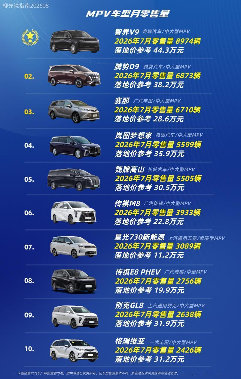 MPV市场新排名第十名：格瑞维亚第九名：别克GL8第八名：传祺E8PHE