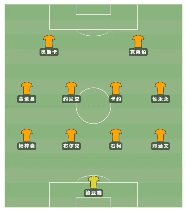 云南玉昆首发阵容已是中超顶级，下赛季奔着争冠区去了！随着云南玉昆一系列的引援官