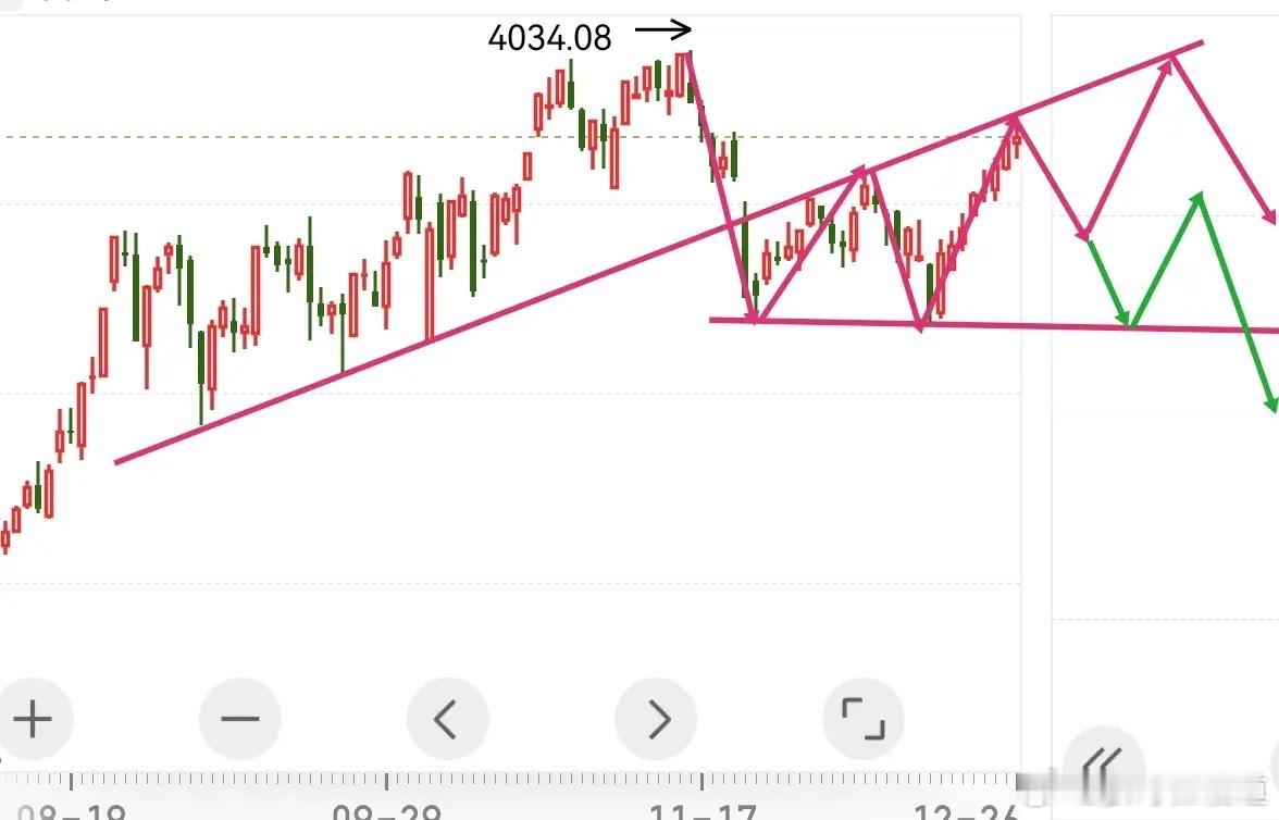 今天最为引人注目的，无疑是盘中这一波快速跳水。观点一认为这是回调之前的一次预警，