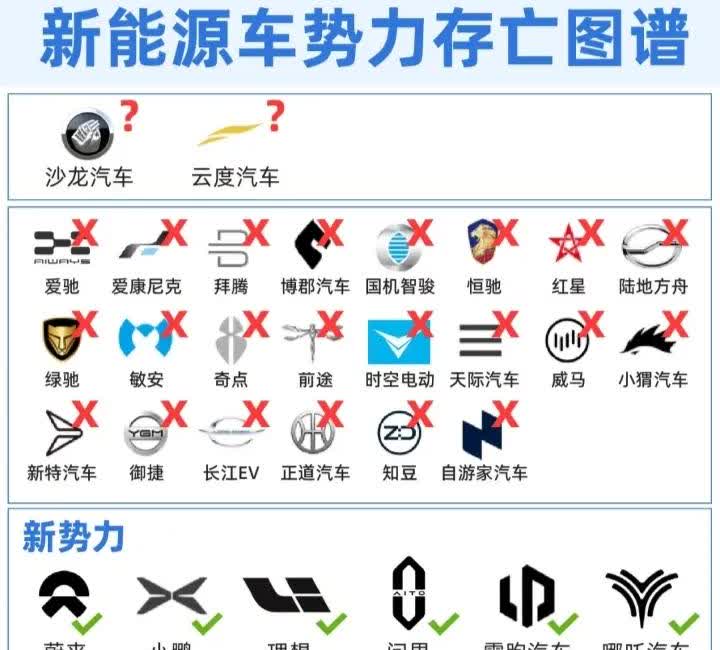造车新势力车企亏损排行榜，有没有你开的车，可小心点，别突然关门大吉，没有4S店保