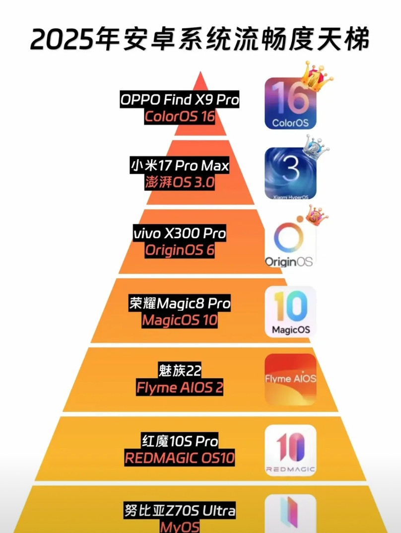 最新安卓系统流畅度排名曝光，OPPOColorOS16居然登顶第一！没想
