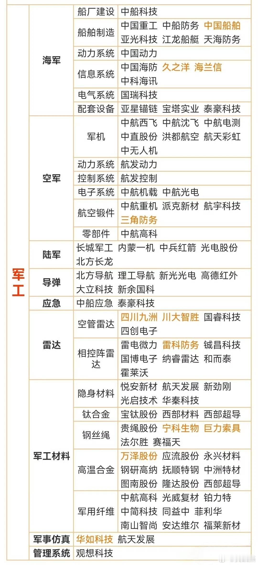 军工概念股一览表，仅供参考。​​​
