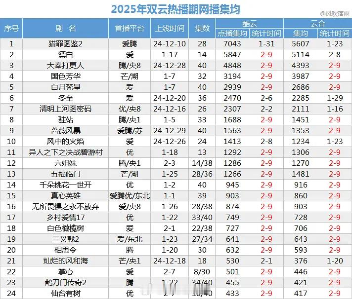 2025双云热播期网播集均