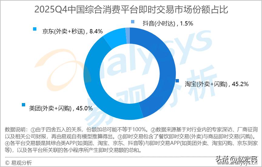 这个数据让人震惊，2025年Q4，在外卖领域，美团占了45%，淘宝居然占了45.