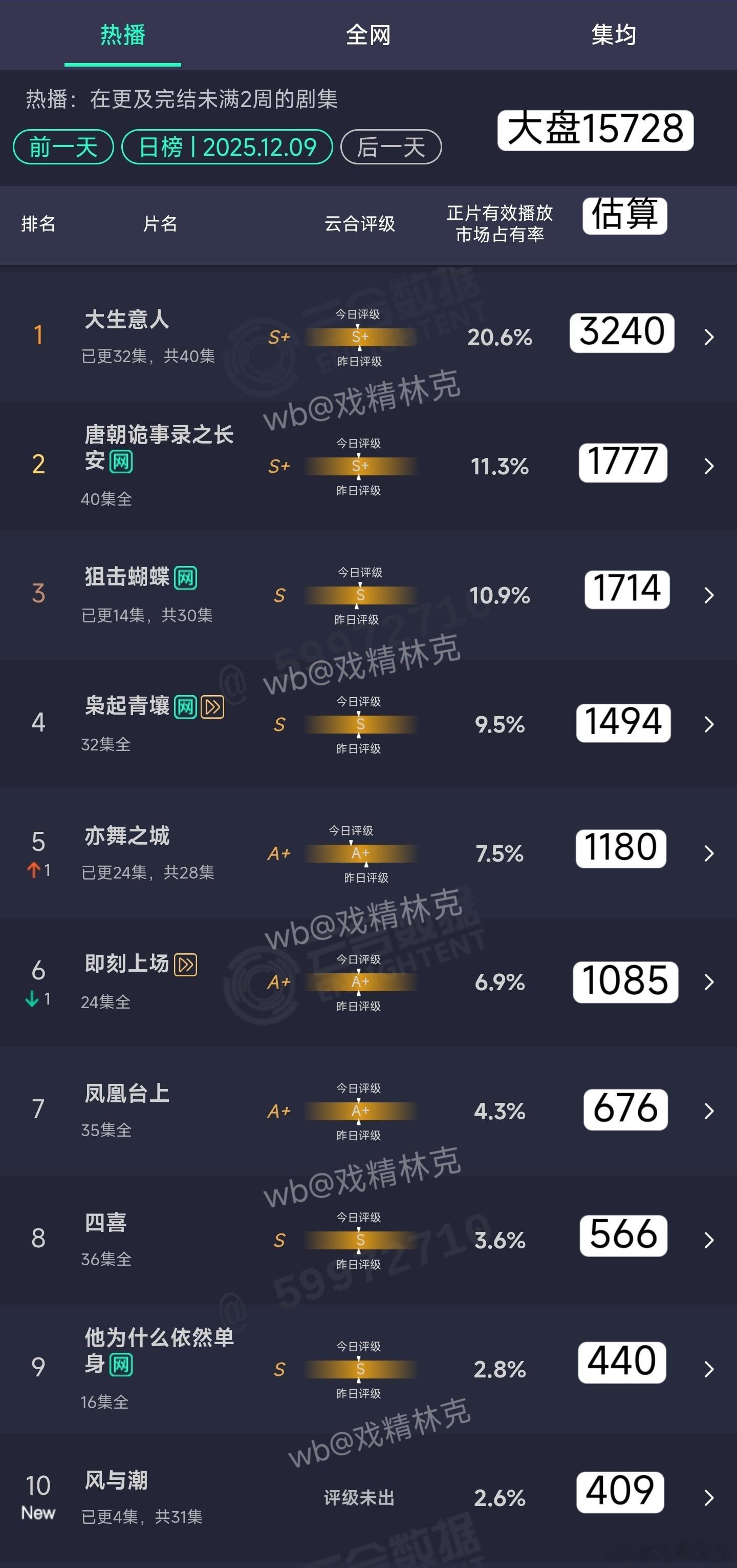 12.09云合估算：风与潮首日409万，11万云包场依然血扑开局。任嘉伦这剧要是