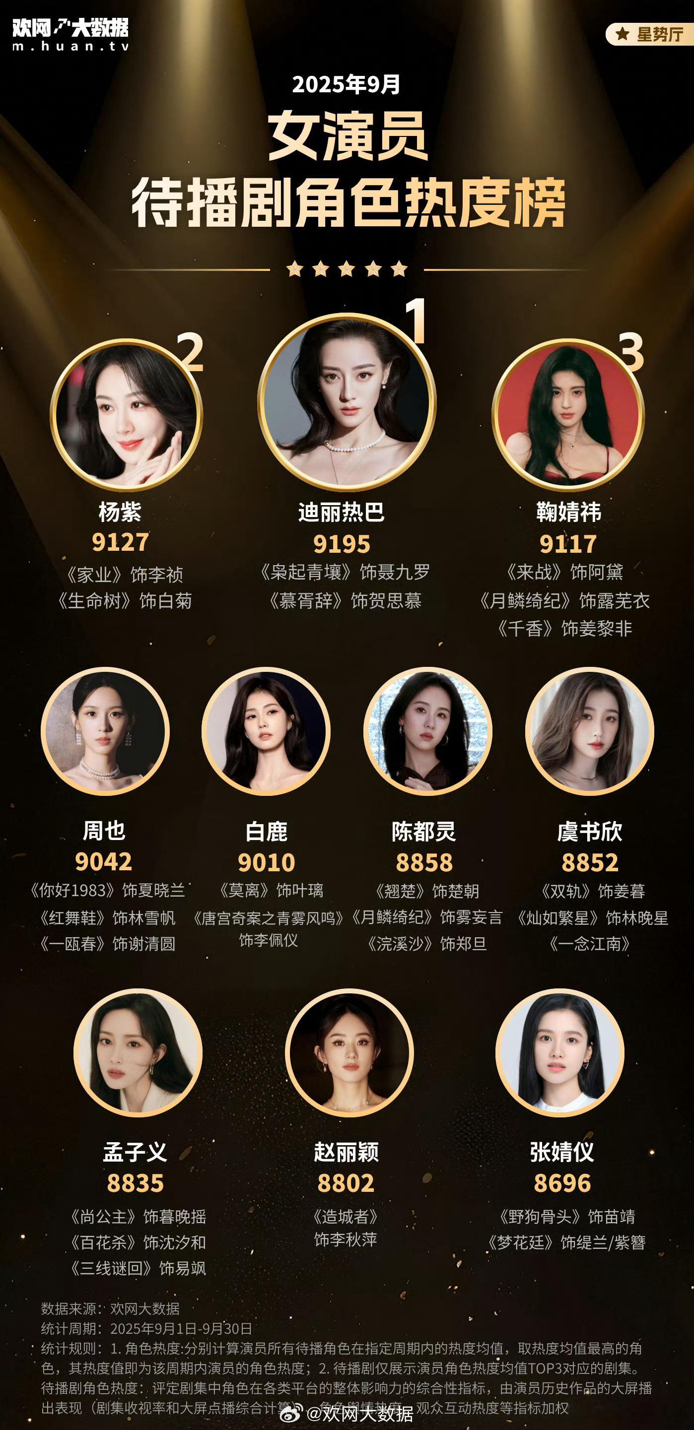 9月女演员待播剧角色热度榜这榜单简直是“颜值与演技双杀”现场！迪丽热巴《利剑玫